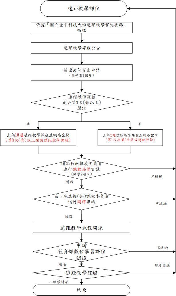 遠距課程流程圖