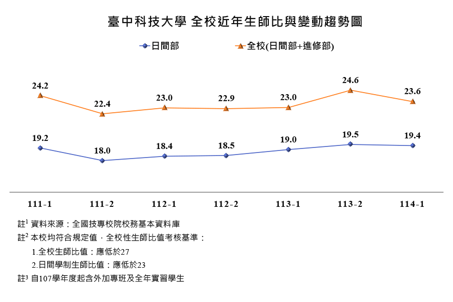 全校近年生師比與變動趨勢圖