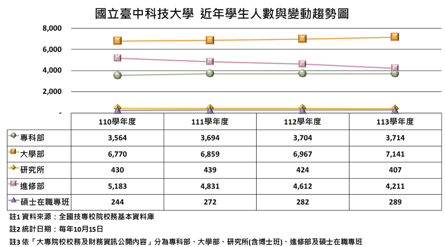 國立臺中科技大學近年學牛人數與變動趨勢圖