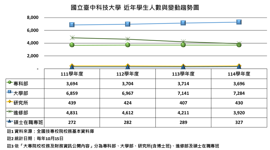國立臺中科技大學近年學牛人數與變動趨勢圖