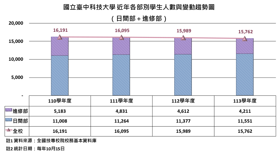 國立臺中科技大學近年各部別學生人數與變動趨勢圖