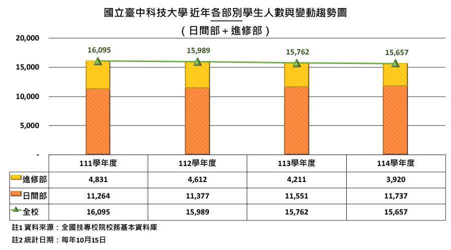 國立臺中科技大學近年各部別學生人數與變動趨勢圖