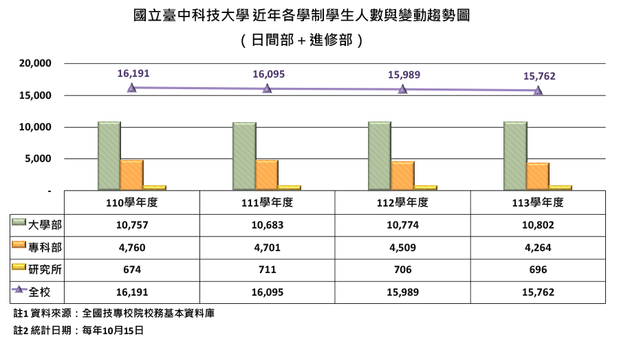 國立臺中科技大學近年各學制學生人數與變動趨勢圖