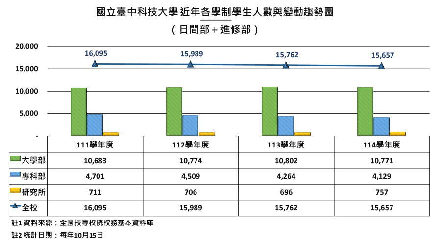 國立臺中科技大學近年各學制學生人數與變動趨勢圖