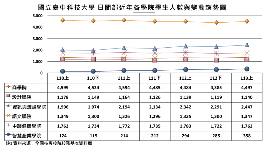 國立臺中科技大學日間部近年各學院學生人數與變動趨勢圖