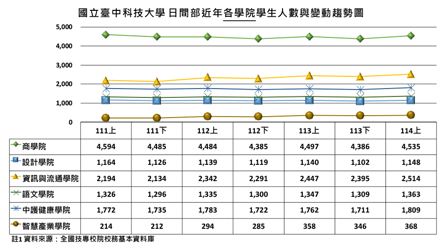 國立臺中科技大學日間部近年各學院學生人數與變動趨勢圖
