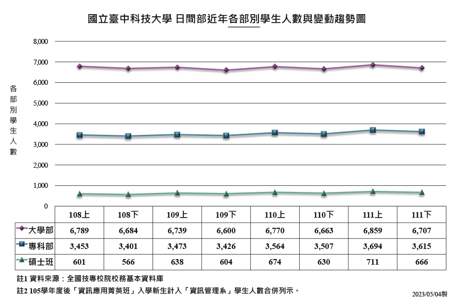 國立臺中科技大學日間部近年各部別學生人數與變動趨勢圖