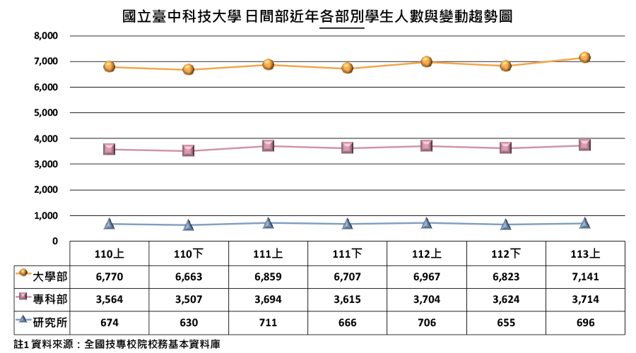 國立臺中科技大學日間部近年各部別學生人數與變動趨勢圖