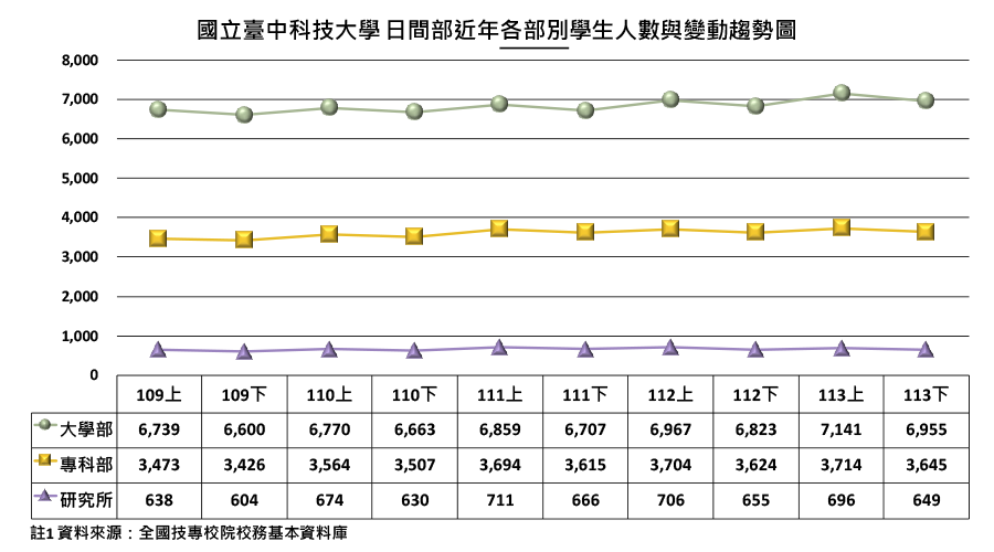 國立臺中科技大學日間部近年各部別學生人數與變動趨勢圖