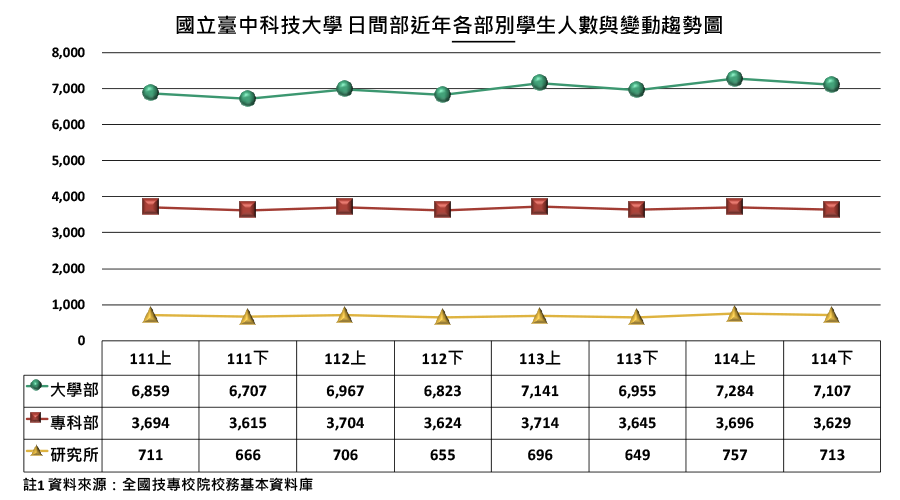 國立臺中科技大學日間部近年各部別學生人數與變動趨勢圖