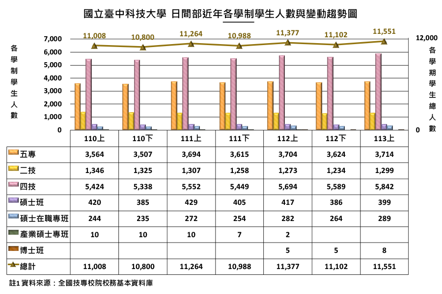 國立臺中科技大學日間部近年各學制學生人數與變動趨勢圖