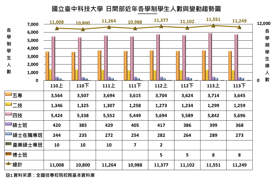 國立臺中科技大學日間部近年各學制學生人數與變動趨勢圖