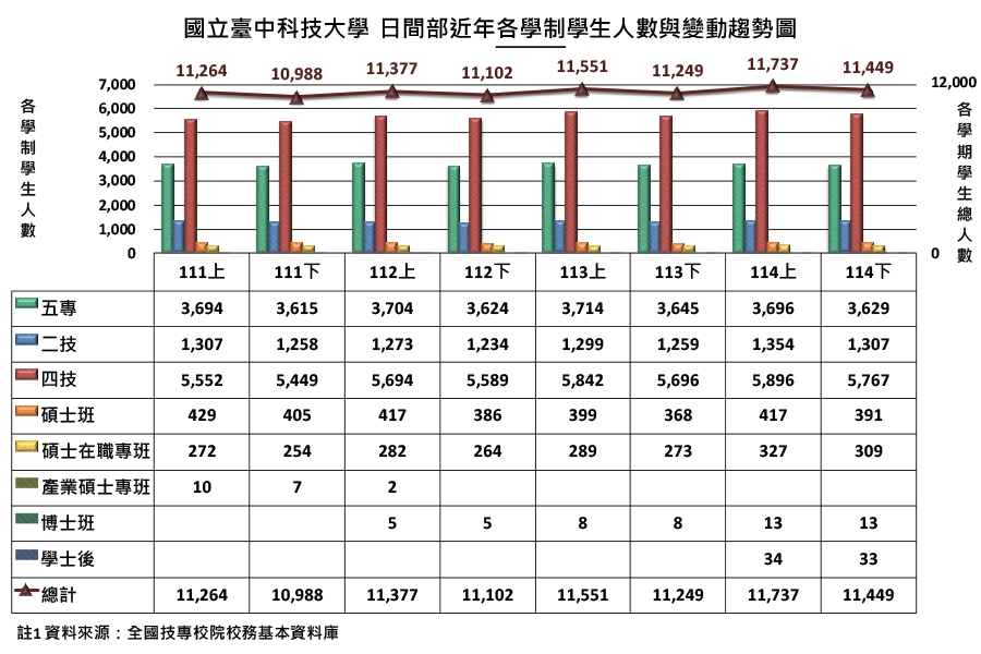 國立臺中科技大學日間部近年各學制學生人數與變動趨勢圖