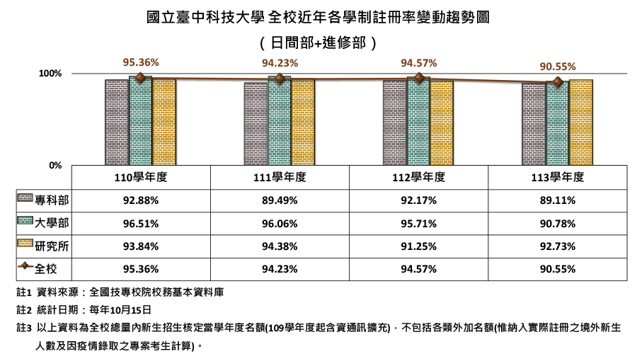 全校近年各部別註冊率