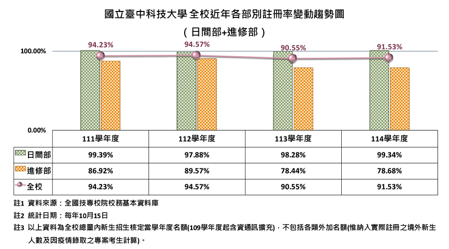 全校近年各學制註冊率