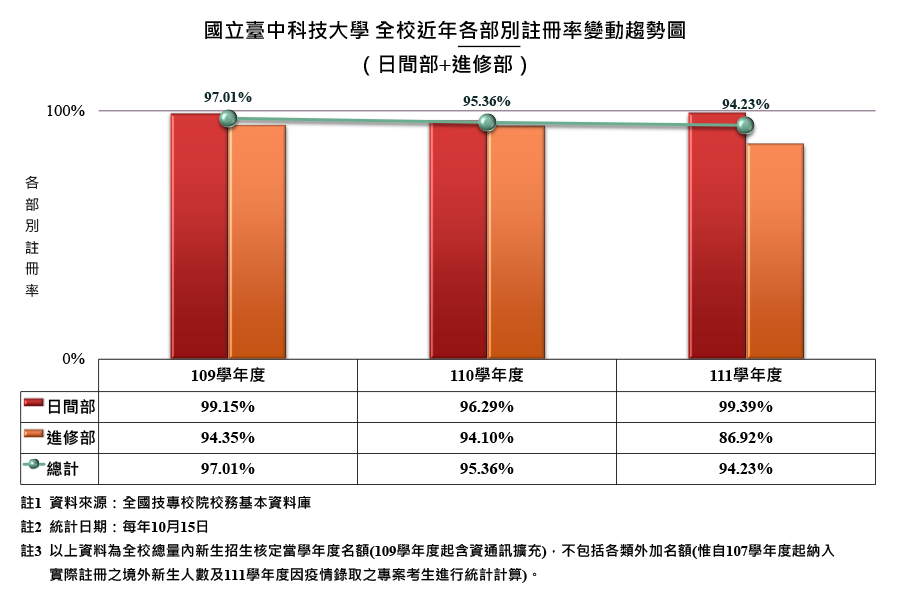全校近年各部別註冊率