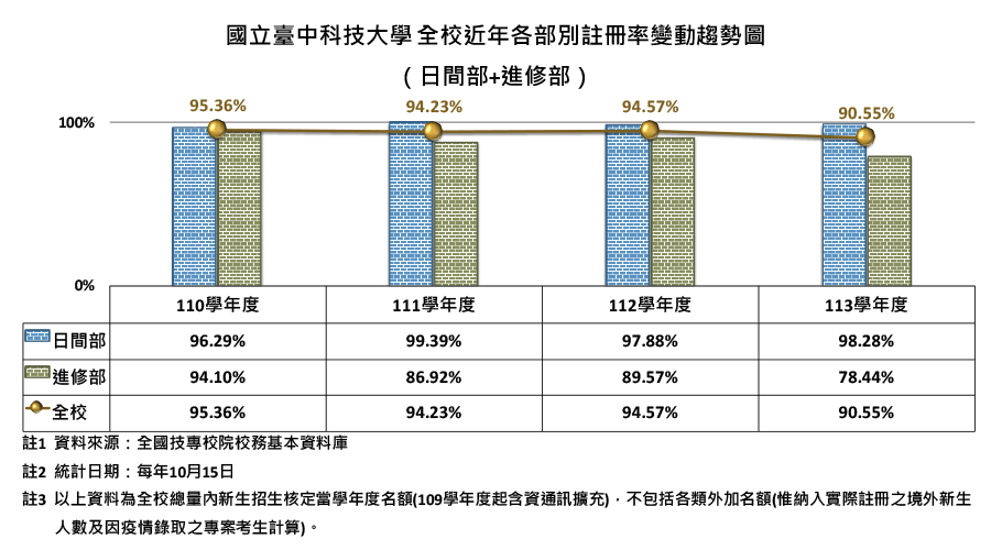 全校近年各學制註冊率