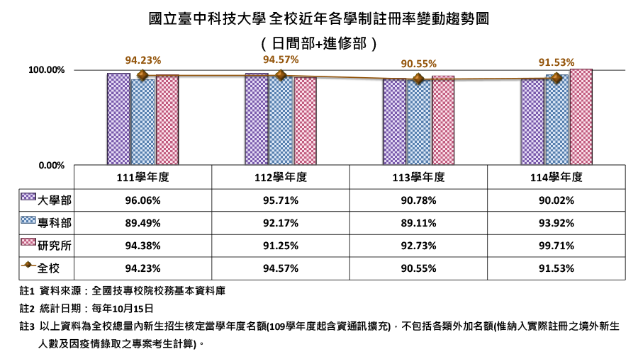 全校近年各部別註冊率