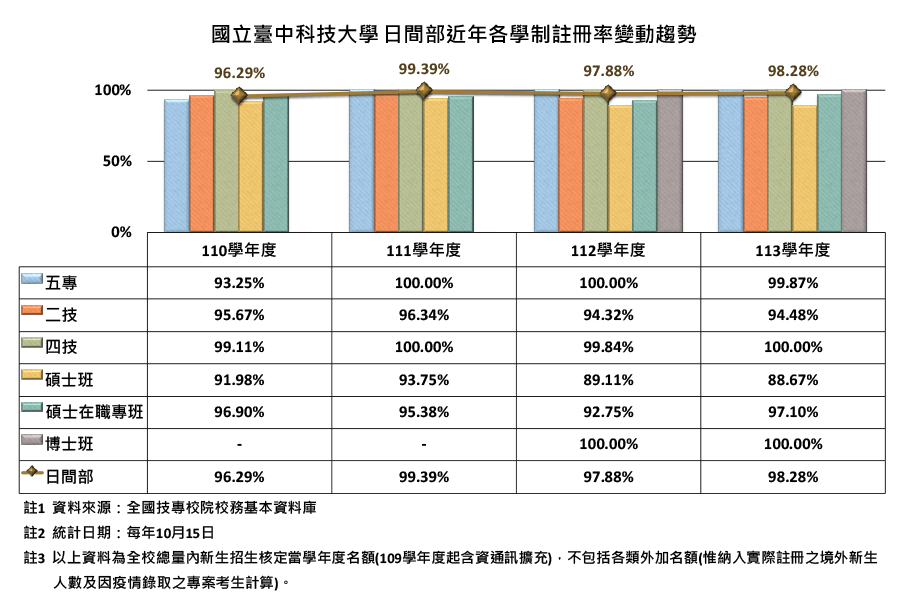 日間部近年各學制註冊率