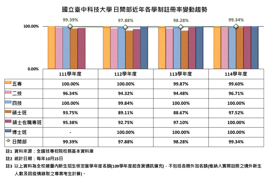 日間部近年各學制註冊率