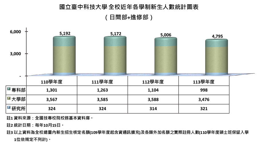 國立臺中科技大學 全校近年各學制新生人數統計圖表