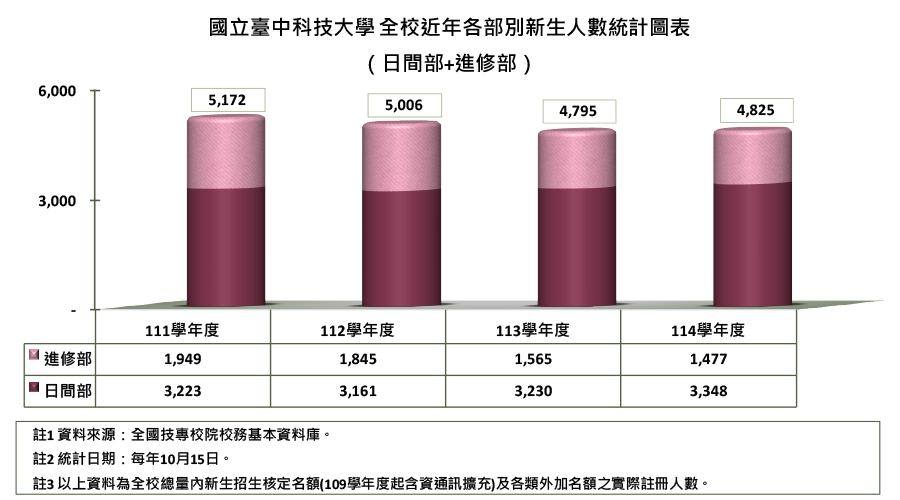 國立臺中科技大學全校近年各部別新生人數統計圖表