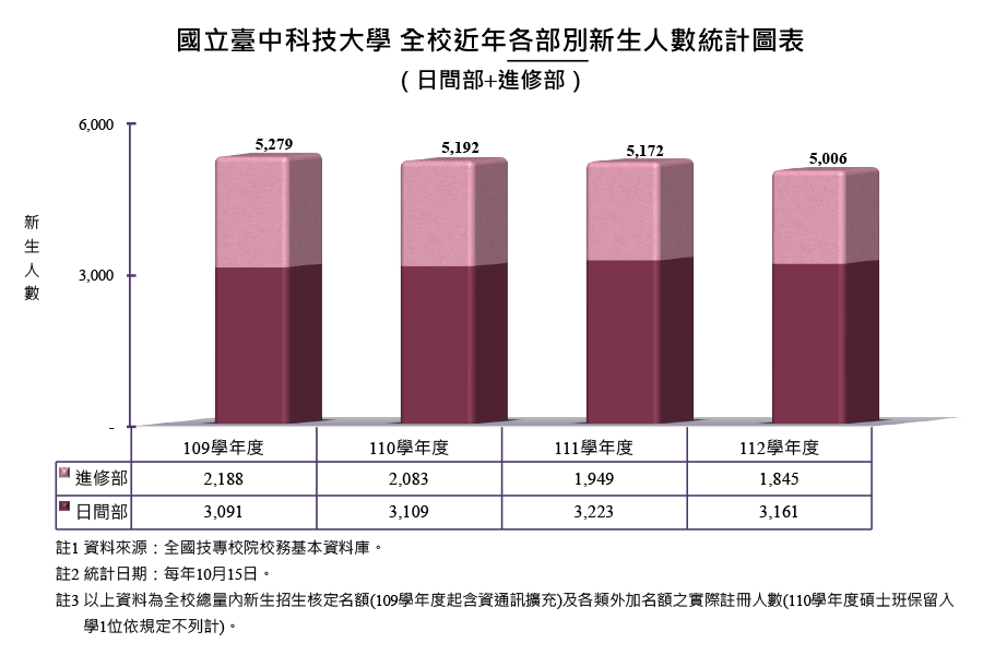 國立臺中科技大學 全校近年各學制新生人數統計圖表