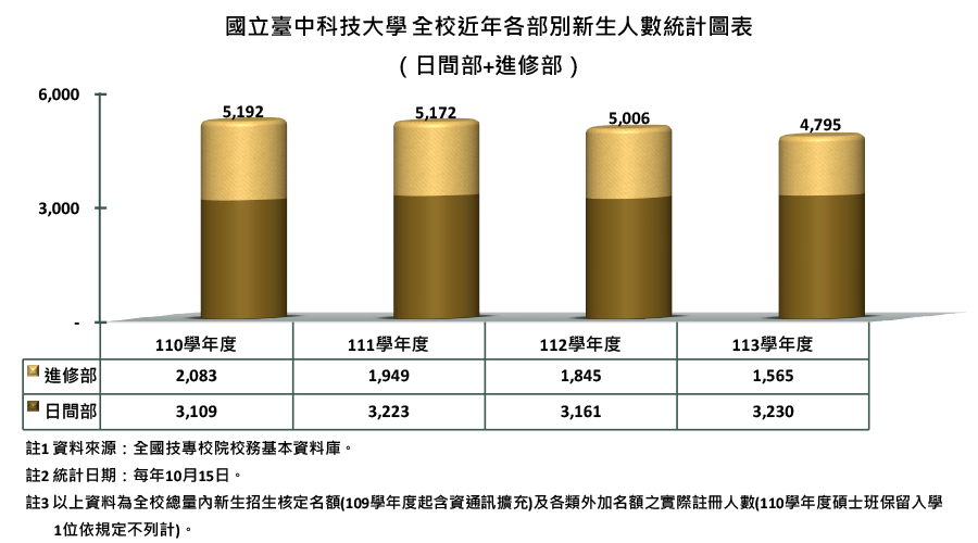 國立臺中科技大學全校近年各部別新生人數統計圖表