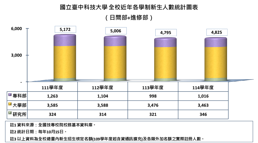 國立臺中科技大學 全校近年各學制新生人數統計圖表