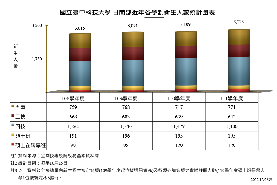 國立臺中科技大學日間部近年各學制新生人數統計圖表