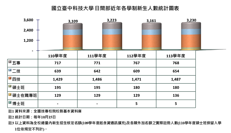 國立臺中科技大學日間部近年各學制新生人數統計圖表