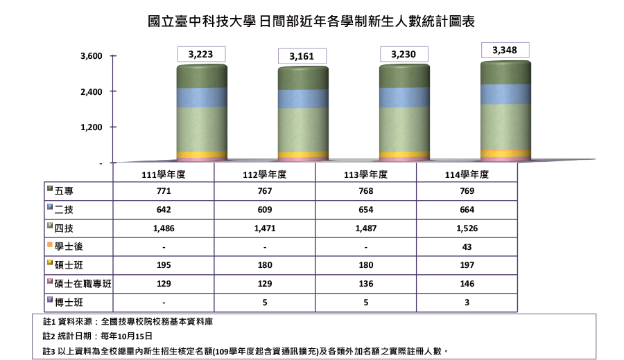 國立臺中科技大學日間部近年各學制新生人數統計圖表