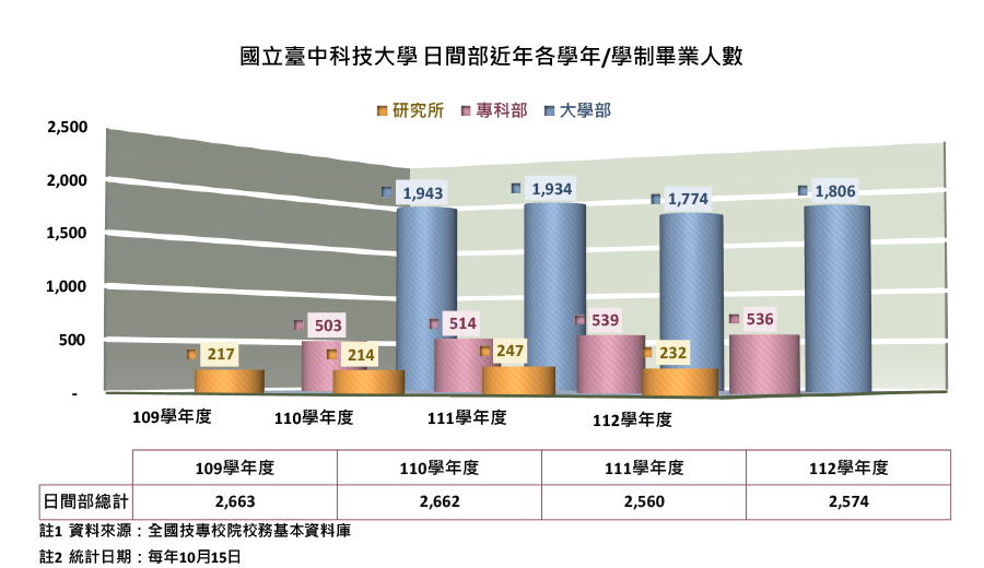 國立臺中科技大學日間部近年各學年/學制畢業人數