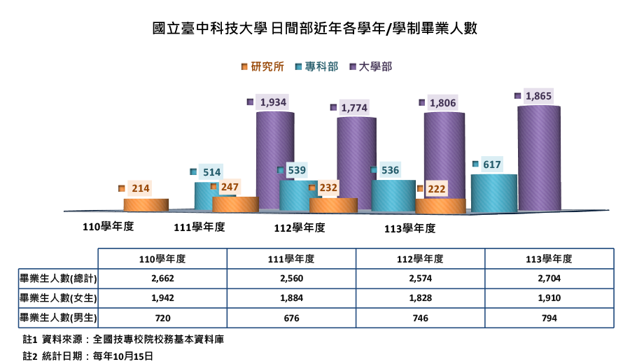 國立臺中科技大學日間部近年各學年/學制畢業人數